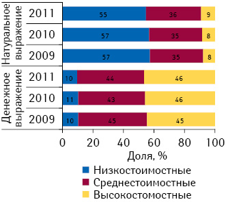 Структура аптечных продаж лекарственных средств в разрезе ценовых ниш в денежном и натуральном выражении по итогам января–августа 2009–2011 гг.