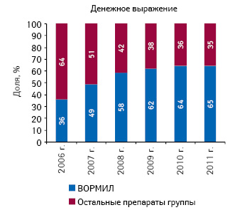 Удельный вес брэнда ВОРМИЛ в объеме аптечных продаж препаратов группы P02C «Средства, применяемые при нематодозах» в денежном выражении по итогам 7 мес 2006–2011 гг.