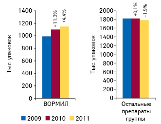 Объем аптечных продаж брэнда ВОРМИЛ и препаратов его конкурентной группы P02C «Средства, применяемые при нематодозах» в целом в натуральном выражении по итогам 7 мес 2009–2011 гг. с указанием темпов прироста/убыли по сравнению с аналогичным периодом предыдущего года