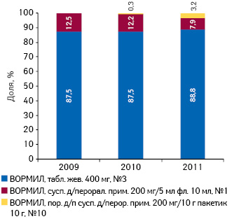 Структура аптечных продаж бренда ВОРМИЛ в разрезе форм выпуска в денежном выражении по итогам 7 мес 2009–2011 гг.