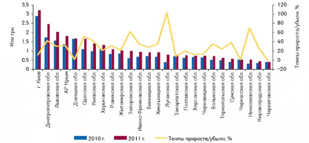 Объем аптечных продаж бренда ВОРМИЛ в регионах Украины в денежном выражении по итогам 7 мес 2010–2011 гг. с указанием темпов прироста/убыли в сравнении с аналогичным периодом предыдущего года