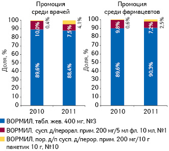 Структура воспоминаний о промоциях медицинских представителей для бренда ВОРМИЛ в разрезе форм выпуска среди врачей и фармацевтов по итогам 7 мес 2010–2011 гг.