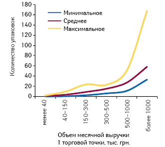  Минимальное, среднее и максимальное количество реализованных упаковок брэнда ВОРМИЛ в аптечных учреждениях, сгруппированных по финансовому признаку, по итогам июля 2011 г.
