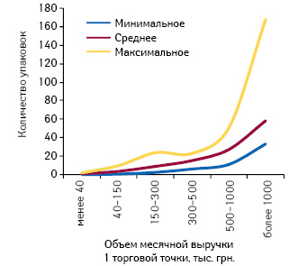 Минимальное, среднее и максимальное количество реализованных упаковок бренда ВОРМИЛ в аптечных учреждениях, сгруппированных по финансовому признаку, по итогам июля 2011 г.