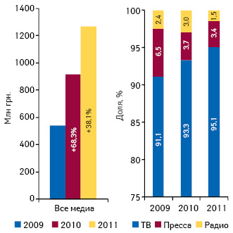  Общий объем инвестиций в рекламу лекарственных средств в различных медиа с указанием прироста относительно аналогичного периода предыдущего года, а также удельный вес различных рекламоносителей в объеме инвестиций по итогам 7 мес 2009–2011 гг.
