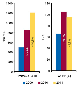  Динамика объема инвестиций в рекламу лекарственных средств на ТВ и рейтингов WGRP по итогам 7 мес 2011 г. относительно аналогичных периодов 2009–2010 гг.
