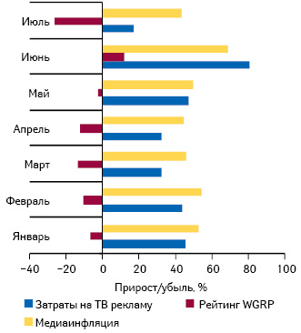 Прирост/убыль затрат на ТВ-рекламу лекарственных средств и рейтингов WGRP, а также уровень медиаинфляции на ТВ в январе–июле 2011 г. относительно аналогичных периодов 2010 г.