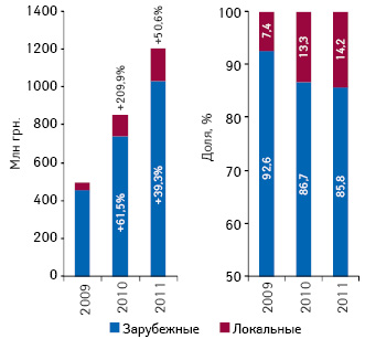  Объем инвестиций в ТВ-рекламу лекарственных средств в разрезе зарубежных и локальных производителей по итогам 7 мес 2009–2011 гг. с указанием прироста/убыли относительно аналогичного периода предыдущего года, а также их доли в общем объеме рынка рекламы лекарственных средств на ТВ по итогам 7 мес 2010–2011 гг.