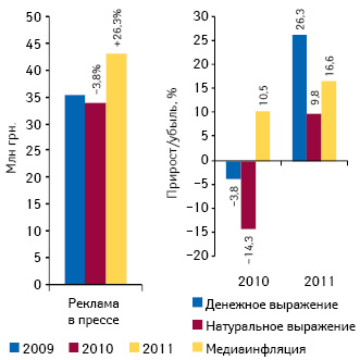  Динамика объема инвестиций в рекламу лекарственных средств в прессе за 7 мес 2009–2011 гг., а также их прирост/убыль в денежном и натуральном выражении, уровень медиаинф­ляции по итогам 7 мес 2011 г. по сравнению с аналогичным периодом предыдущего года