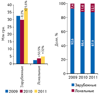  Объем инвестиций в рекламу лекарственных средств в прессе в разрезе зарубежных и локальных производителей по итогам 7 мес 2009–2011 гг. с указанием прироста/убыли относительно аналогичного периода предыдущего года, а также доли в общем объеме рынка рекламы лекарственных средств в прессе
