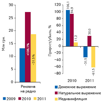  Динамика объема инвестиций в рекламу лекарственных средств на радио за 7 мес 2009–2011 гг., а также их прирост/убыль в денежном и натуральном выражении, уровень медиаинфляции по итогам 7 мес 2011 г. по сравнению с аналогичным периодом предыдущего года