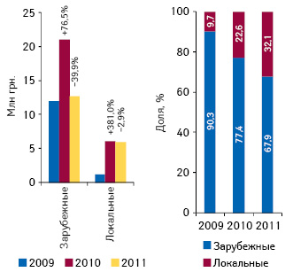 Объем инвестиций в рекламу лекарственных средств на радио в разрезе зарубежных и локальных производителей по итогам 7 мес 2009–2011 гг., а также их удельный вес в общем объеме инвестиций в рекламу лекарственных средств на радио по итогам 7 мес 2010–2011 гг. по сравнению с аналогичным периодом предыдущего года