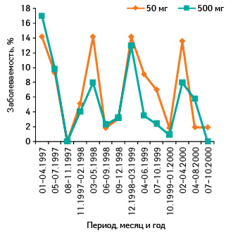  Результаты 5-летнего мониторинга заболеваемости простудой в группах пациентов, принимавших витамин С в дозировках 50 мг/сут и 500 мг/сут, % (по Sasazuki S., Sasaki S., Tsubono Y. et al., 2006)