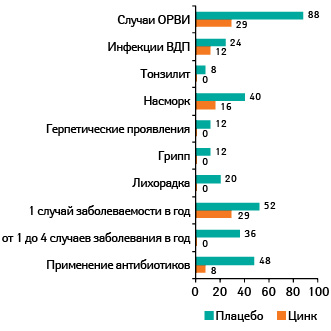  Случаи заболеваемости ОРВИ, осложнений и проявлений симптоматики у пациентов, принимавших препараты на основе цинка по сравнению с плацебо (по Bao B., Prasad A.S., Beck F.W. et al., 2008)