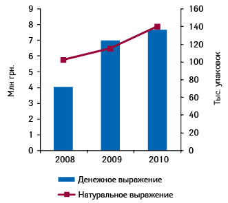  Динамика объема аптечных продаж ИМУПРЕТА в денежном и натуральном выражении с момента его появления на украинском фармрынке — в 2008–2010 гг.