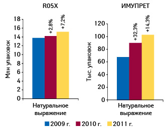  Объем аптечных продаж ИМУПРЕТА и группы R05X «Прочие комбинированные препараты, применяемые при кашле и простудных заболеваниях» в натуральном выражении по итогам 9 мес 2009–2011 гг. с указанием темпов прироста относительно аналогичного периода предыдущего года