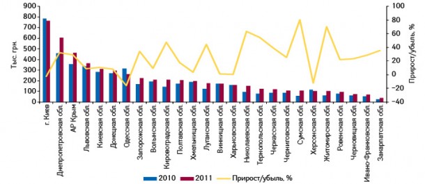  Объем аптечных продаж брэнда ИМУПРЕТ® Н в денежном выражении в разрезе регионов Украины по итогам 9 мес 2010–2011 гг. с указанием темпов прироста/убыли по сравнению с аналогичным перио­дом предыдущего года