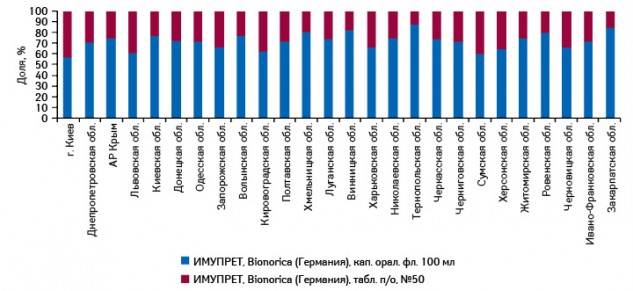 Структура аптечных продаж брэнда ИМУПРЕТ® в разрезе форм выпуска в регионах Украины в денежном выражении по итогам 9 мес 2011 г.