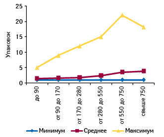  Минимальное, среднее и максимальное количество проданных упаковок ИМУПРЕТ, кап. орал. фл. 100 мл, в различных торговых точках, сгруппированных по их финансовым характеристикам, в августе 2011 г.