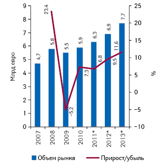  Суммарный объем рынков частного здравоохранения Польши, Венгрии, Чехии, Словакии, Болгарии и Румынии в денежном выражении в 2007–2010 гг., и прогноз на 2011–2013 гг. с указанием прироста/убыли их объема по сравнению с предыдущим годом