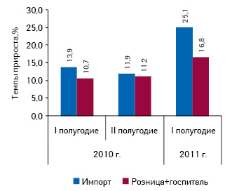  Темпы прироста объема импорта готовых лекарственных средств, розничной реализации и гос­питальных закупок лекарственных средств зарубежного производства по итогам I и II полугодия 2010 г. и I полугодия 2011 г., а также темпы его прироста в разрезе указанных сегментов по сравнению с аналогичным периодом предыдущего года