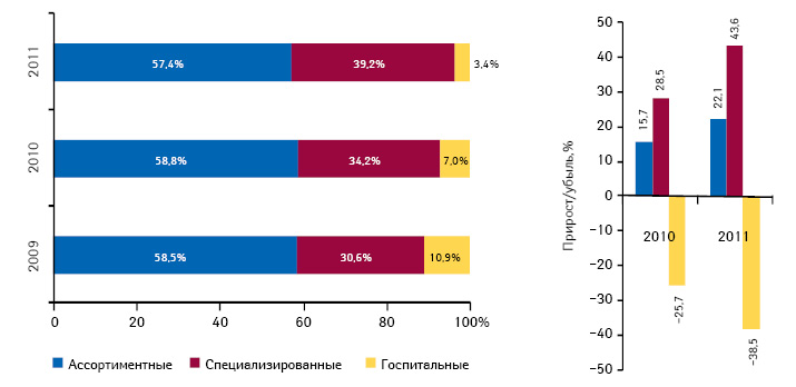  Вклад различных типов дистрибьюторов в общий объем импорта готовых лекарственных средств в Украи­ну в денежном выражении по итогам I полугодия 2011 г., а также темпы прироста объема поставок в этих сегментах по сравнению с аналогичным периодом предыдущего года