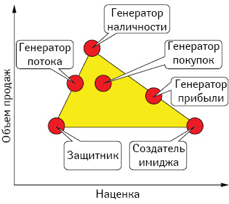 Определение роли категории (ролевой анализ) 