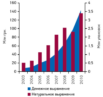  Динамика объема аптечных продаж компании «Мегаком» в денежном и натуральном выражении в 2003–2010 гг. 