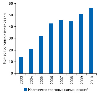  Количество торговых наименований лекарственных средств, маркетируемых компанией «Мегаком» на украинском фармрынке, в 2003–2010 гг.