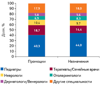  Удельный вес количества воспоминаний врачей различный специальностей о промоциях медпредставителей компании «Мегаком» по итогам 9 мес 2011 г., а также количество воспоминаний врачей о назначениях препаратов компании «Мегаком»