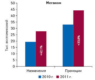  Общее количество воспоминаний педиатров о назначениях и промоциях компании «Мегаком» по итогам 9 мес 2010–2011 гг. с указанием прироста/убыли по сравнению с аналогичным периодом предыдущего года