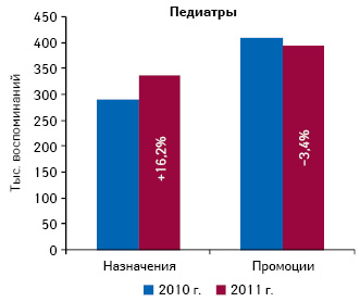  Общее количество воспоминаний педиатров о назначениях и промоциях фармкомпаний по итогам 9 мес 2010–2011 гг. с указанием прироста/убыли по сравнению с аналогичным периодом предыдущего года