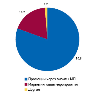  Удельный вес различных видов промоции компании «Мегкаом» по количеству воспоминаний педиатров по итогам 9 мес 2011 г.