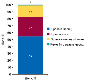  Частота визитов медпредставителей компании «Мегаком» согласно воспоминаниям педиатров по итогам 9 мес 2011 г.