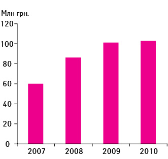 Объем аптечных продаж брэнда МЕЗИМ® ФОРТЕ в денежном выражении по показателю МАТ (август–июль) в 2007–2010 гг.