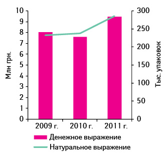 Объем розничной реализации препарата МЕЗИМ® ФОРТЕ 10000 №20 в денежном и натуральном выражениях по итогам 9 мес 2009–2011 гг.