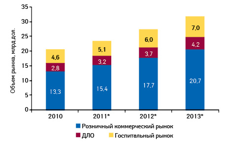  Объем российского фармацевтического рынка в 2010 г., с указанием прогноза на 2011–2013 гг.