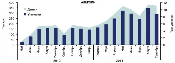  Динамика объемов аптечных продаж препарата АЛЕРЗИН в денежном и натуральном выражении в мае 2010 – сентябре 2011 г.