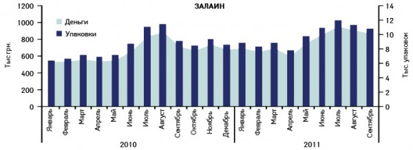  Динамика объемов аптечных продаж препарата ЗАЛАИН в денежном и натуральном выражении в январе 2010 – сентябре 2011 г. 