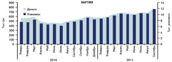  Динамика объемов аптечных продаж препарата ХАРТИЛ в денежном и натуральном выражении в январе 2010 – сентябре 2011 г.