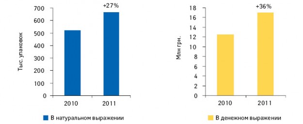 Объем аптечных продаж противопростудной серии брэнда Милистан в натуральном и денежном выражении по итогам 9 мес 2010 и 2011 г. с указанием темпов прироста по сравнению с аналогичным периодом предыдущего года