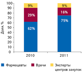  Структура воспоминаний о промоции медпредставителями МИЛИСТАНА МУЛЬТИСИМПТОМНОГО в каплетах по итогам 9 мес 2010 и 2011 г.