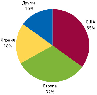 Структура мирового производства диетических добавок* Структура мирового производства диетических добавок*