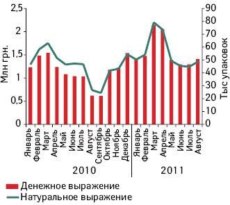 Объемы аптечных продаж препарата ЙОДОМАРИН