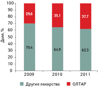 Удельный вес препарата ОЛТАР в группе А10В В 2 «Глимепирид» по объему аптечных продаж в натуральном выражении за 8 мес 2009–2011 гг.