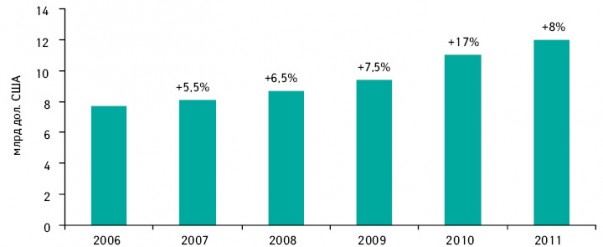 Объем рынка витаминов, минералов и пищевых добавок США в 2006–2010 гг. с указанием среднегодовых показателей прироста, а также прогноз на 2011 г. 