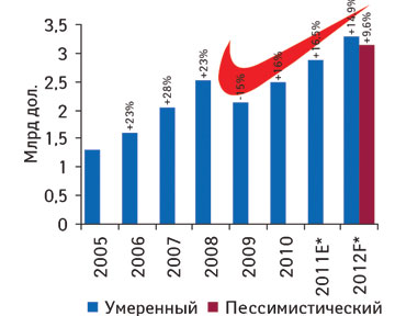 Фармбизнес Украины: ручное регулирование <em>vs  </em>принцип невмешательства*