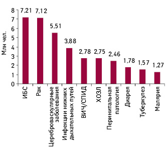 Количество смертей от различных заболеваний в мире по итогам 2010 г.