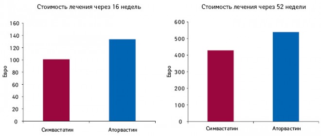  Сравнение стоимости лечения симвастатином и аторвастатином