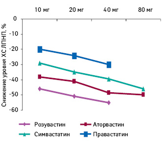  Динамика снижения уровня холестерина липопротеинов низкой плотности в зависимости от доз розувастатина, аторвастатина, симвастатина и правастатина